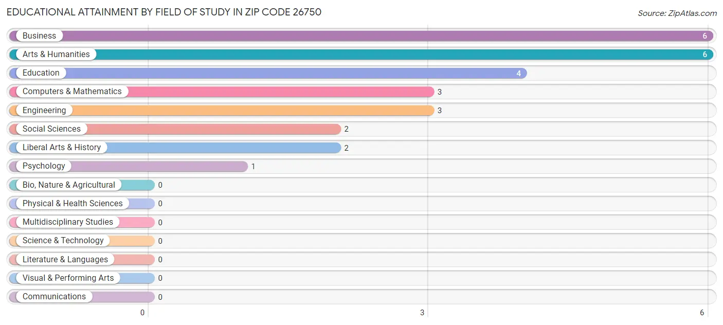 Educational Attainment by Field of Study in Zip Code 26750