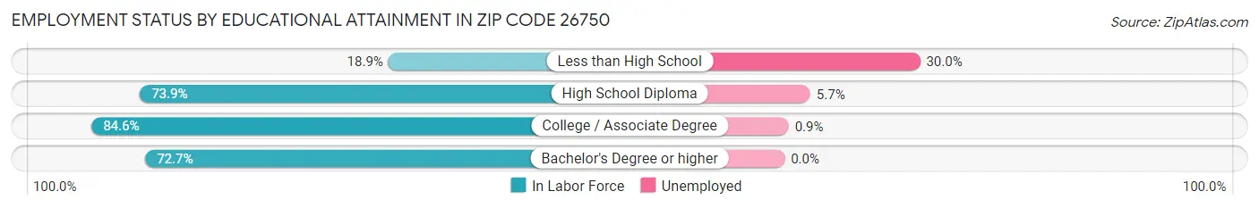 Employment Status by Educational Attainment in Zip Code 26750