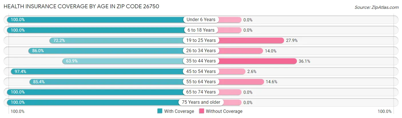 Health Insurance Coverage by Age in Zip Code 26750