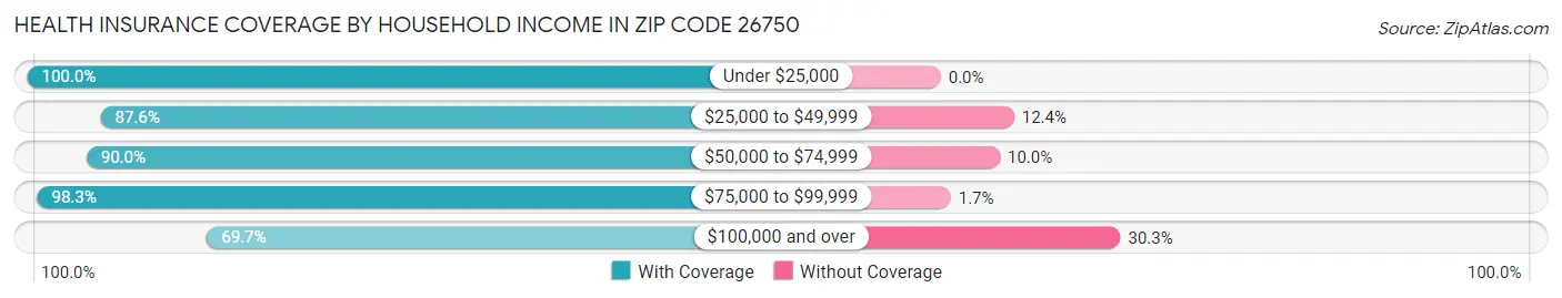 Health Insurance Coverage by Household Income in Zip Code 26750