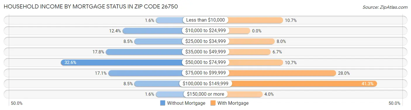 Household Income by Mortgage Status in Zip Code 26750
