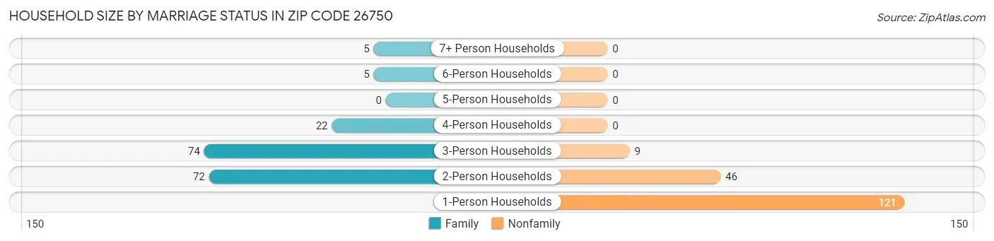 Household Size by Marriage Status in Zip Code 26750