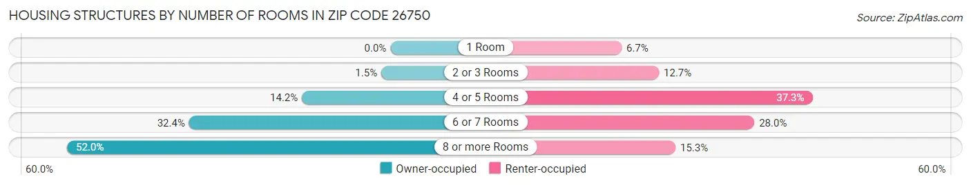 Housing Structures by Number of Rooms in Zip Code 26750