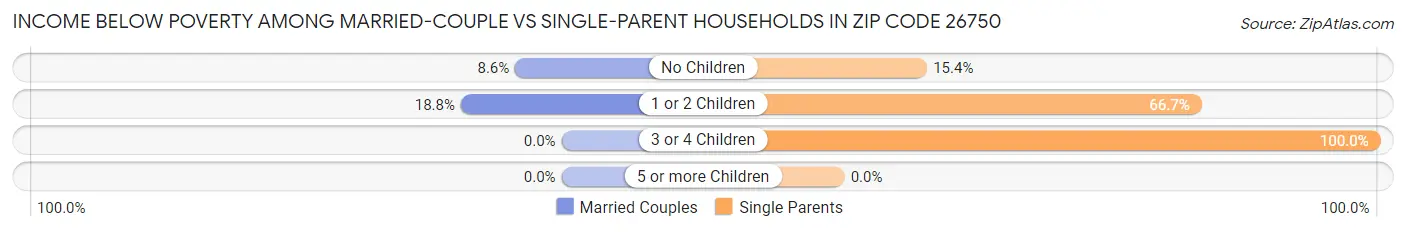 Income Below Poverty Among Married-Couple vs Single-Parent Households in Zip Code 26750