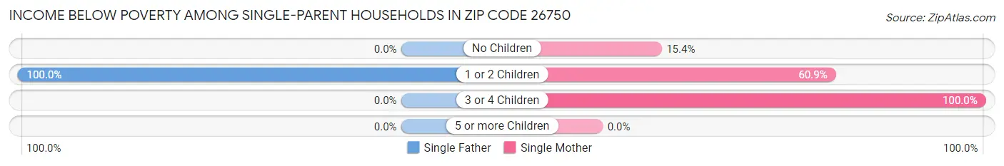 Income Below Poverty Among Single-Parent Households in Zip Code 26750