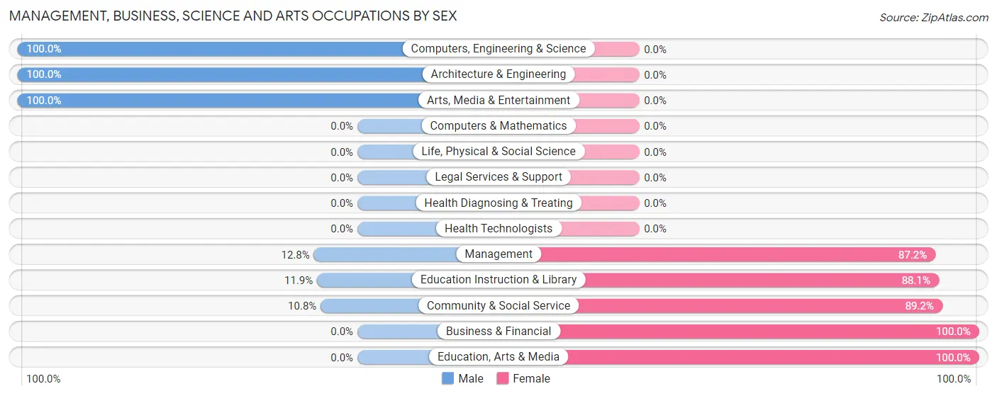 Management, Business, Science and Arts Occupations by Sex in Zip Code 26750