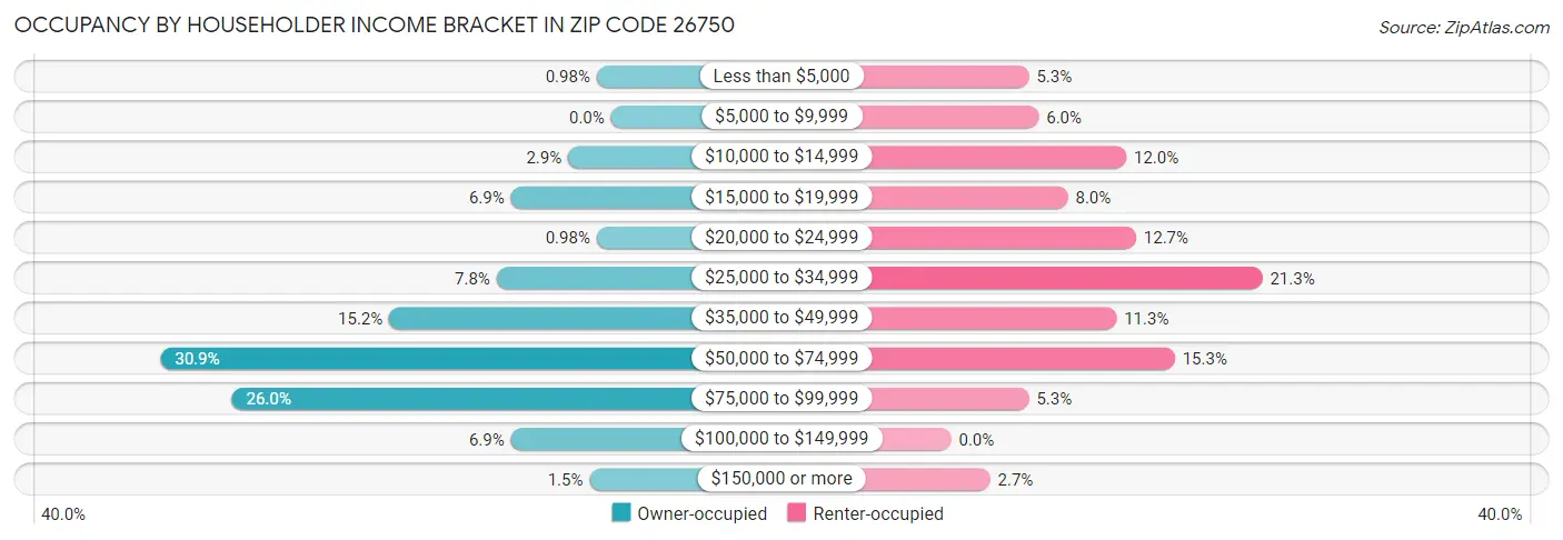 Occupancy by Householder Income Bracket in Zip Code 26750