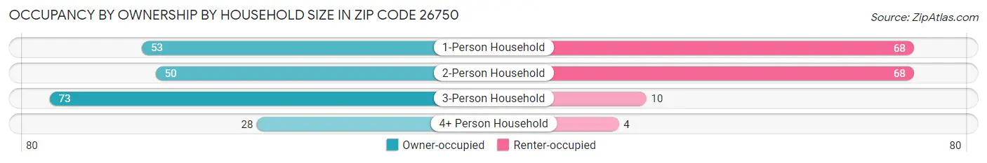 Occupancy by Ownership by Household Size in Zip Code 26750