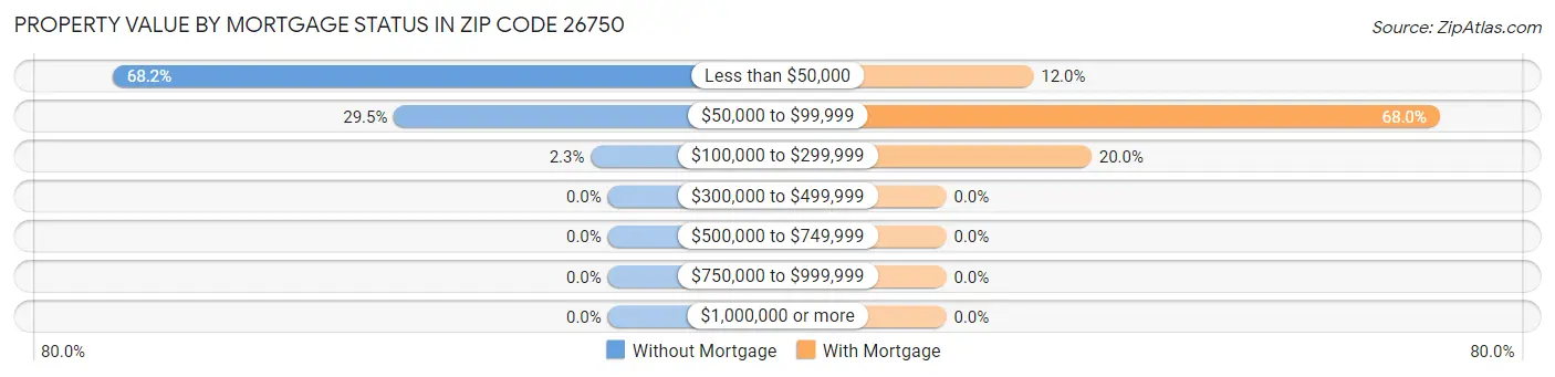 Property Value by Mortgage Status in Zip Code 26750