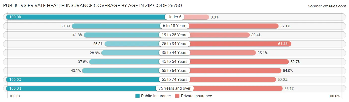 Public vs Private Health Insurance Coverage by Age in Zip Code 26750