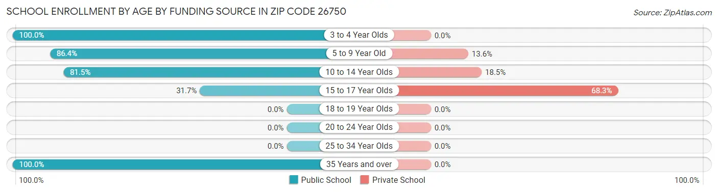 School Enrollment by Age by Funding Source in Zip Code 26750