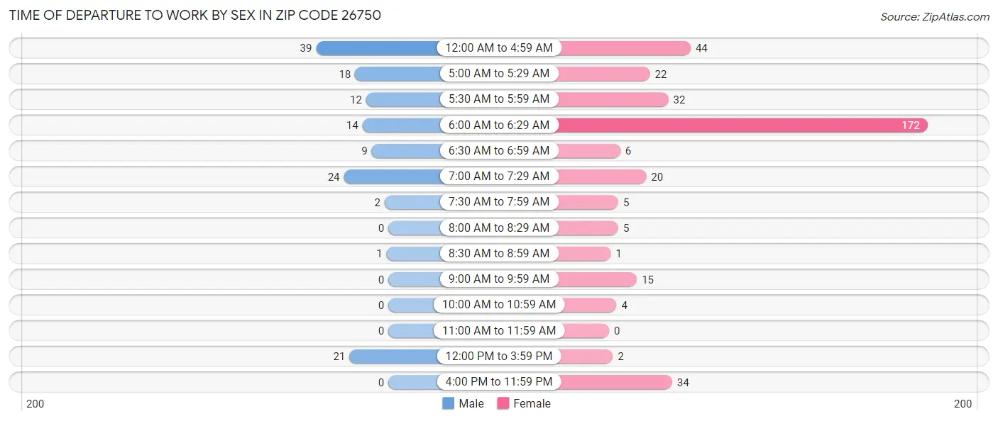 Time of Departure to Work by Sex in Zip Code 26750