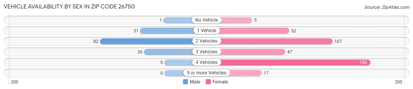 Vehicle Availability by Sex in Zip Code 26750