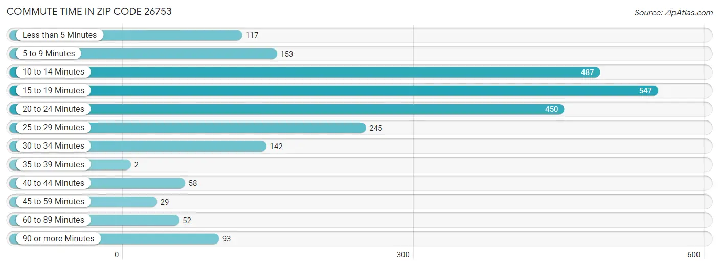 Commute Time in Zip Code 26753