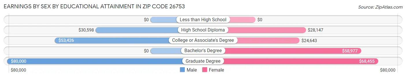 Earnings by Sex by Educational Attainment in Zip Code 26753