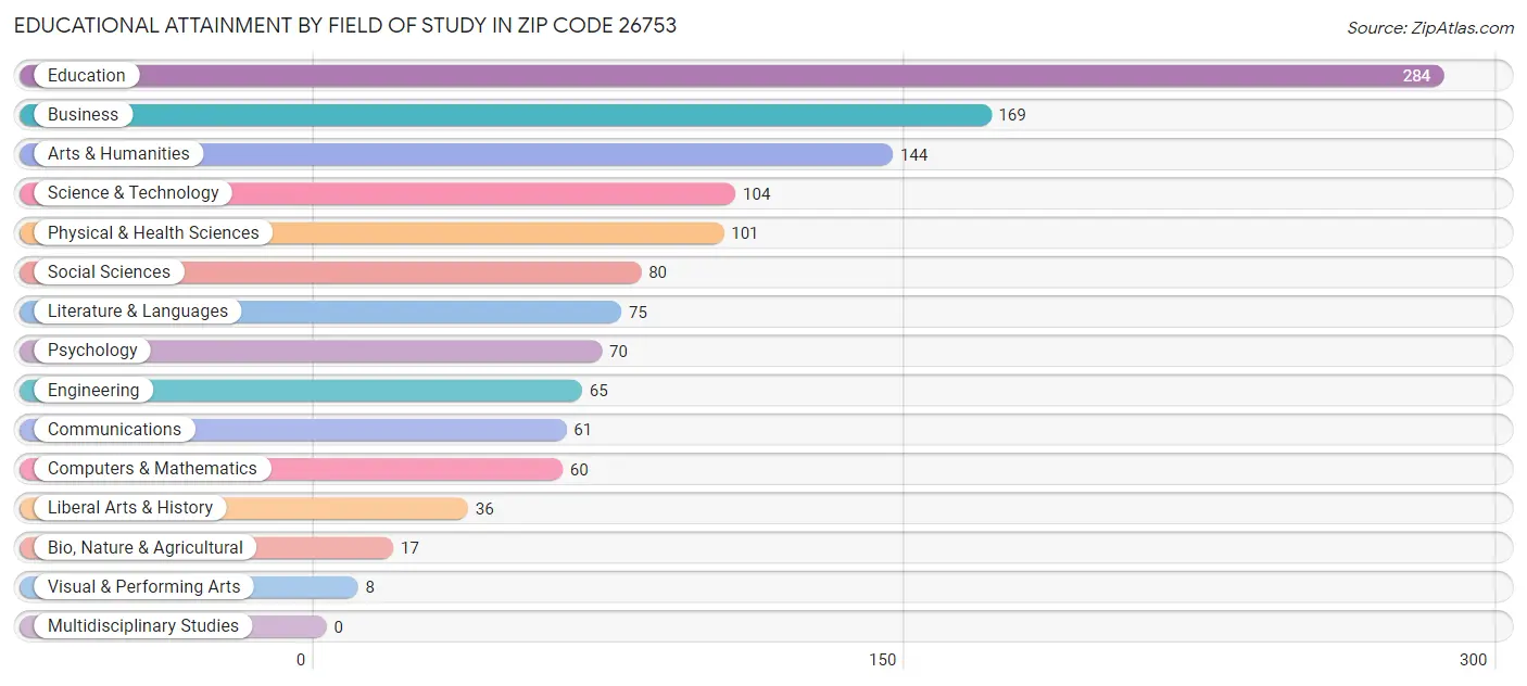 Educational Attainment by Field of Study in Zip Code 26753