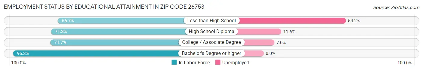 Employment Status by Educational Attainment in Zip Code 26753