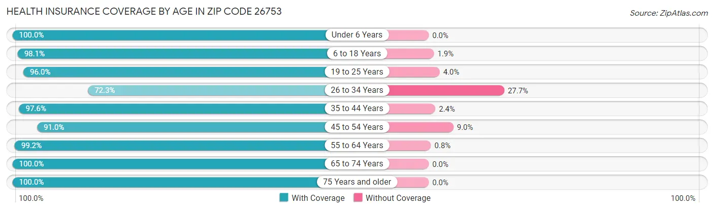 Health Insurance Coverage by Age in Zip Code 26753