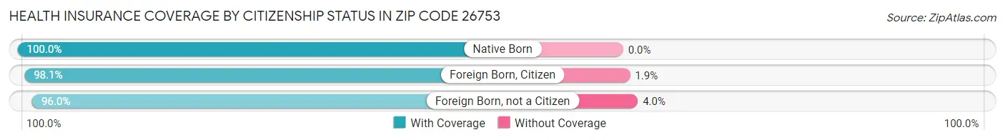 Health Insurance Coverage by Citizenship Status in Zip Code 26753