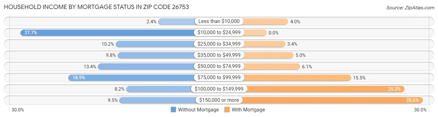 Household Income by Mortgage Status in Zip Code 26753