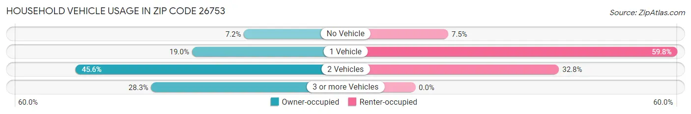 Household Vehicle Usage in Zip Code 26753