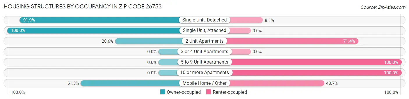 Housing Structures by Occupancy in Zip Code 26753