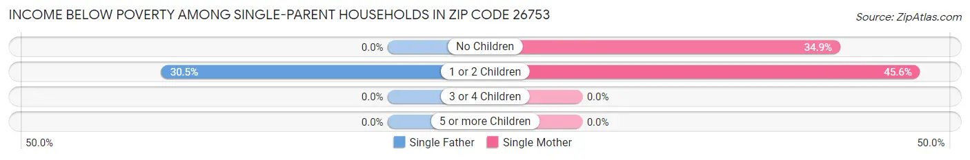 Income Below Poverty Among Single-Parent Households in Zip Code 26753