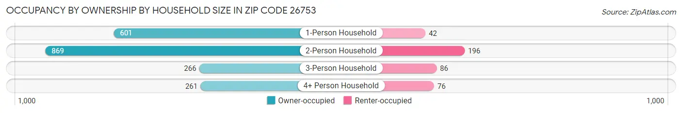 Occupancy by Ownership by Household Size in Zip Code 26753