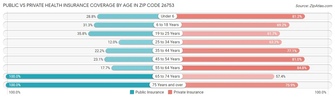 Public vs Private Health Insurance Coverage by Age in Zip Code 26753