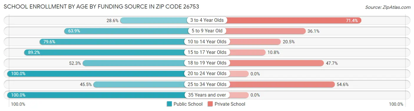School Enrollment by Age by Funding Source in Zip Code 26753