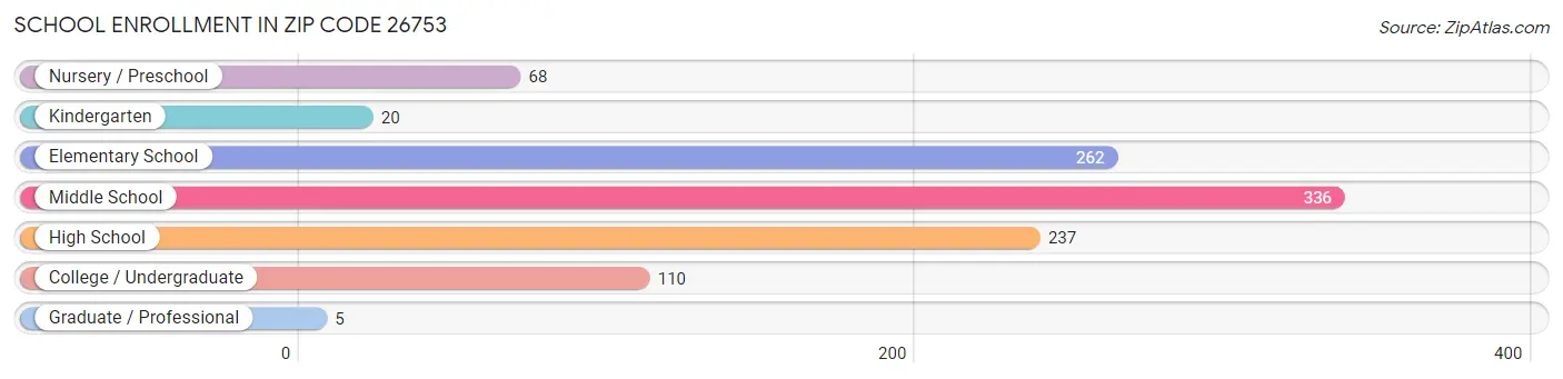 School Enrollment in Zip Code 26753