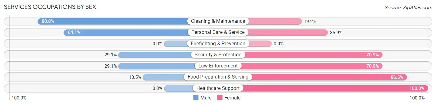 Services Occupations by Sex in Zip Code 26753