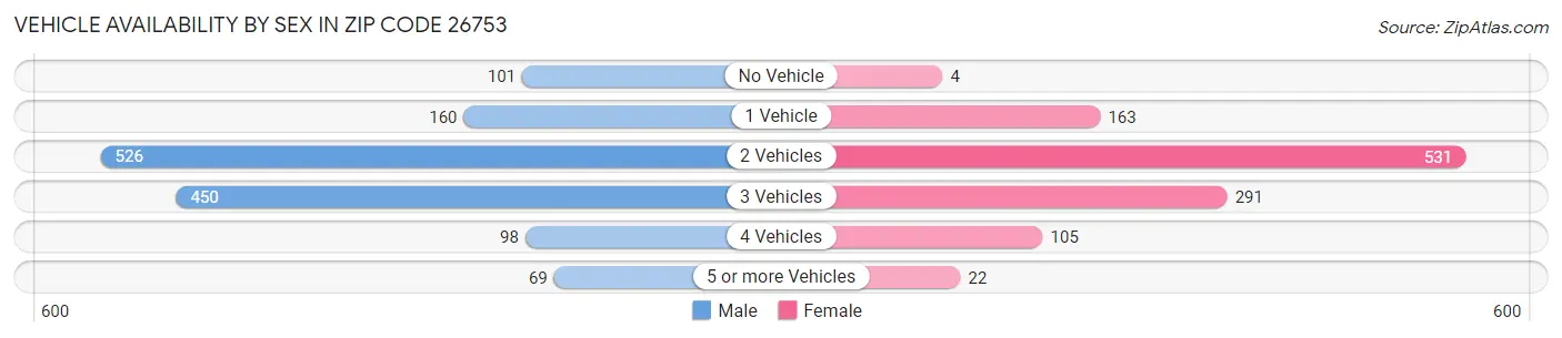 Vehicle Availability by Sex in Zip Code 26753