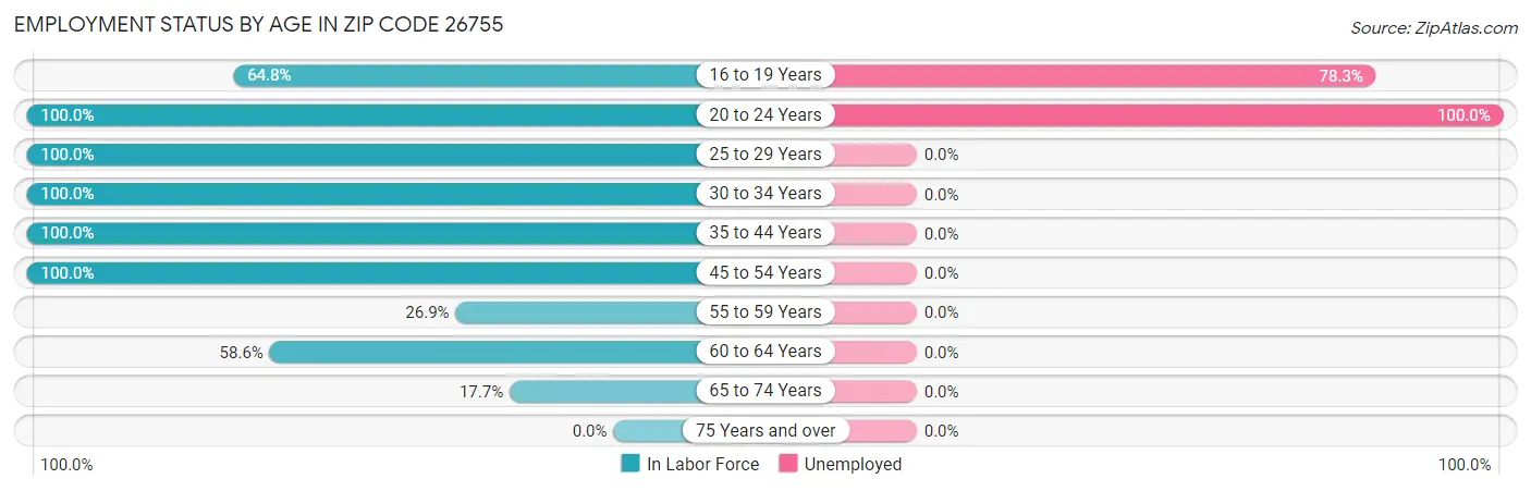 Employment Status by Age in Zip Code 26755
