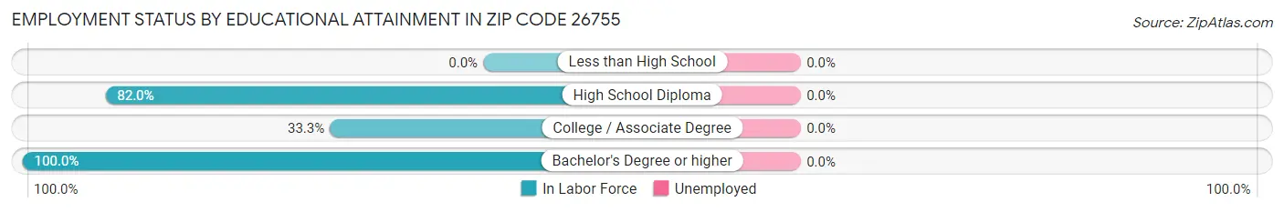 Employment Status by Educational Attainment in Zip Code 26755