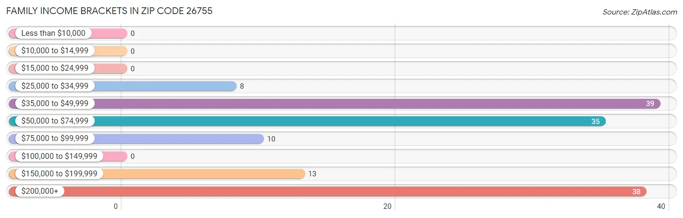 Family Income Brackets in Zip Code 26755