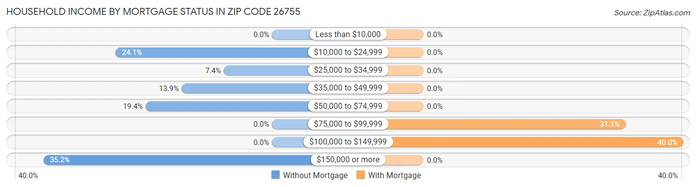 Household Income by Mortgage Status in Zip Code 26755