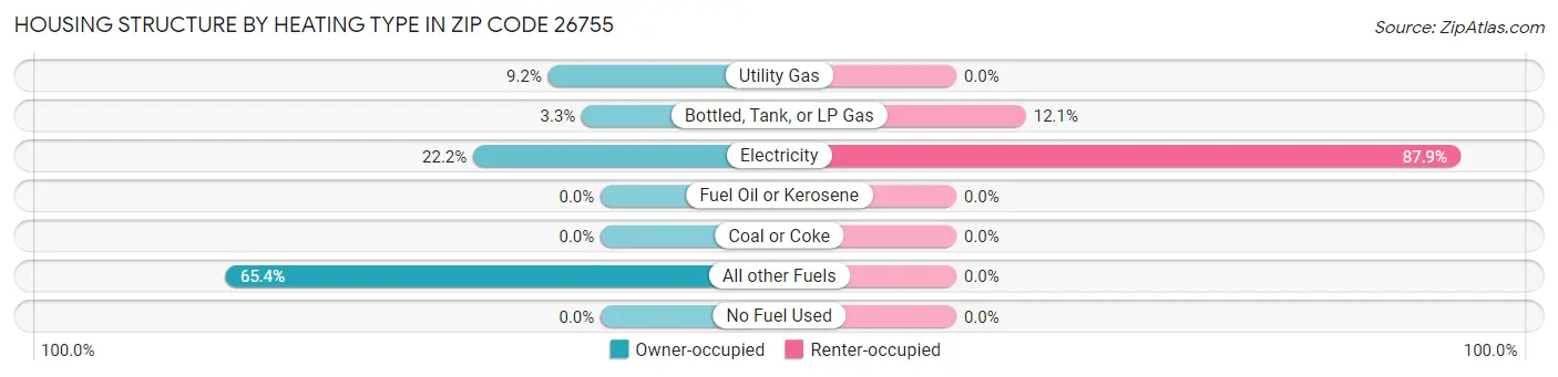 Housing Structure by Heating Type in Zip Code 26755