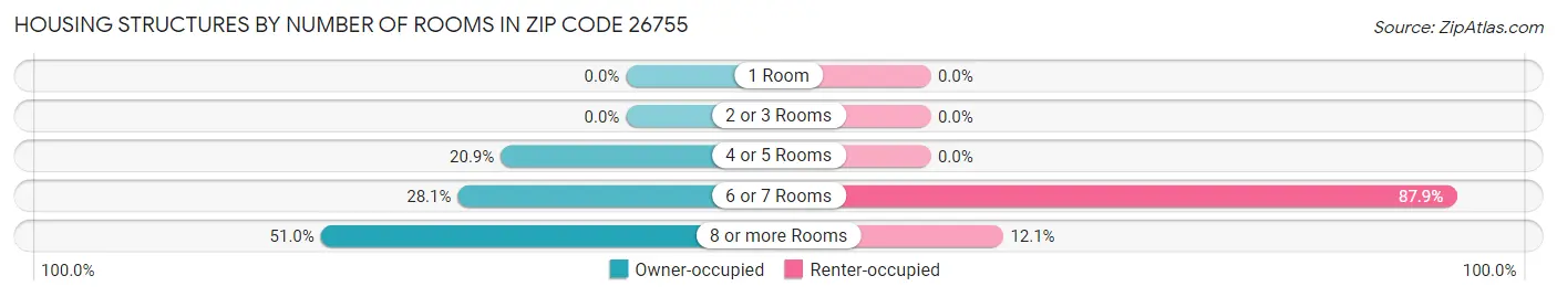 Housing Structures by Number of Rooms in Zip Code 26755