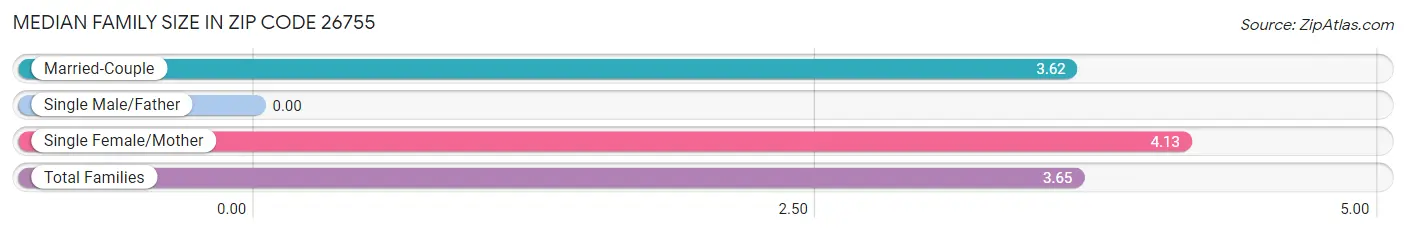 Median Family Size in Zip Code 26755