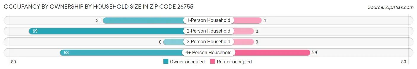 Occupancy by Ownership by Household Size in Zip Code 26755