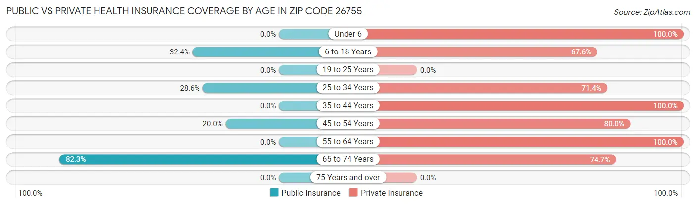 Public vs Private Health Insurance Coverage by Age in Zip Code 26755