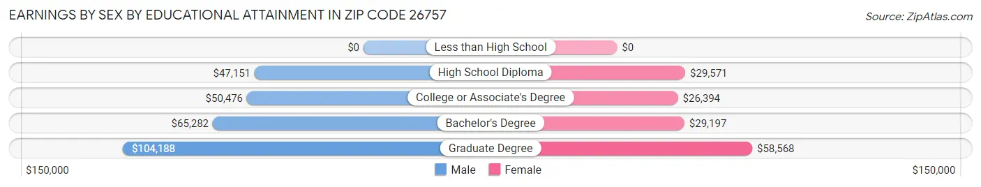 Earnings by Sex by Educational Attainment in Zip Code 26757