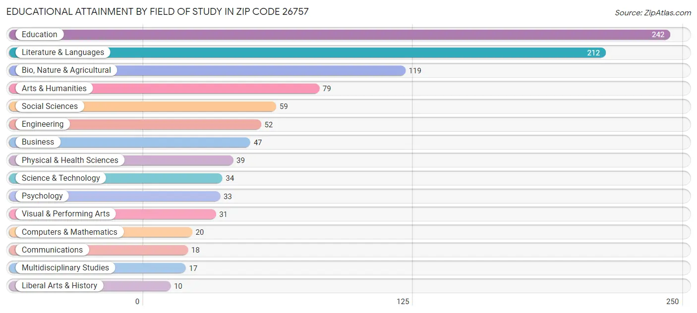 Educational Attainment by Field of Study in Zip Code 26757