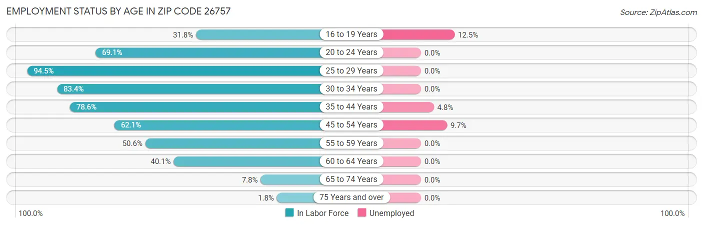 Employment Status by Age in Zip Code 26757