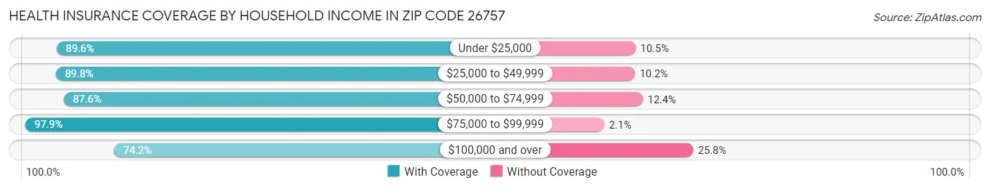 Health Insurance Coverage by Household Income in Zip Code 26757