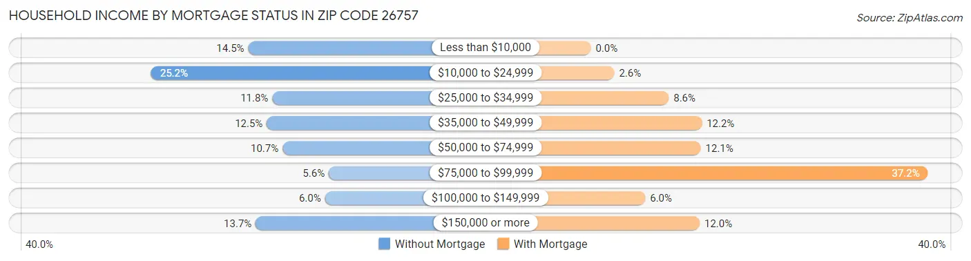 Household Income by Mortgage Status in Zip Code 26757