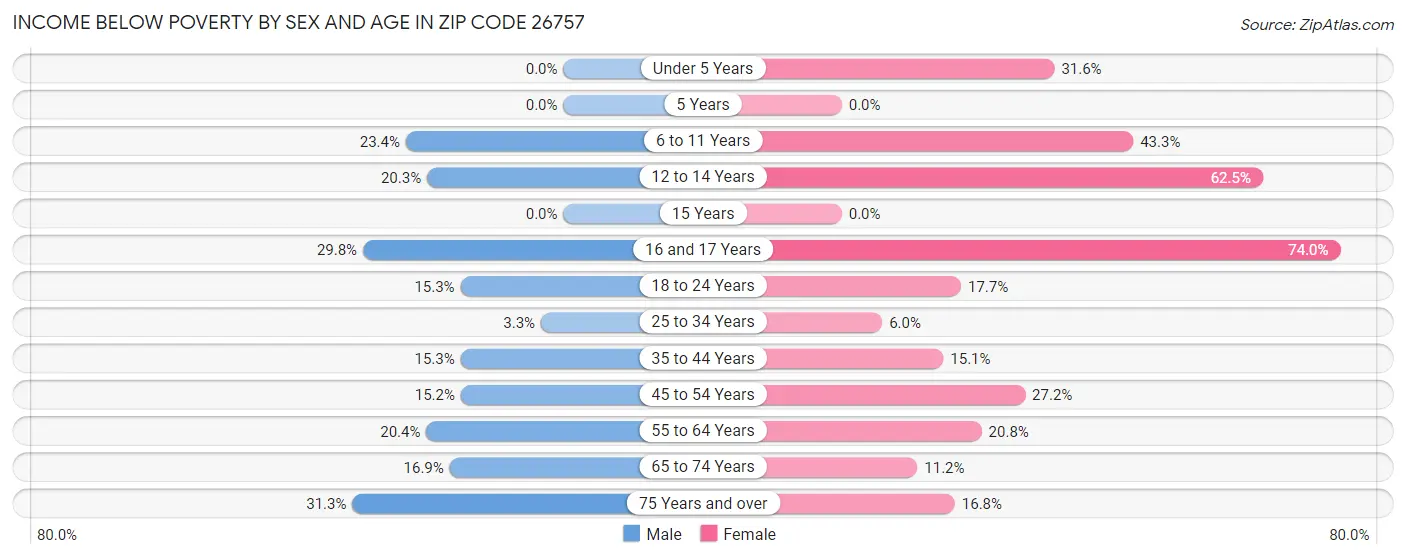 Income Below Poverty by Sex and Age in Zip Code 26757