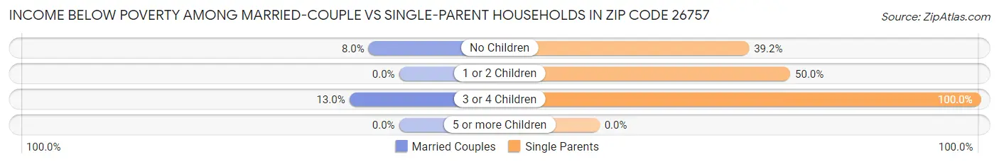 Income Below Poverty Among Married-Couple vs Single-Parent Households in Zip Code 26757