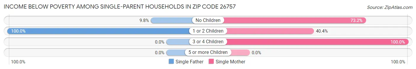 Income Below Poverty Among Single-Parent Households in Zip Code 26757